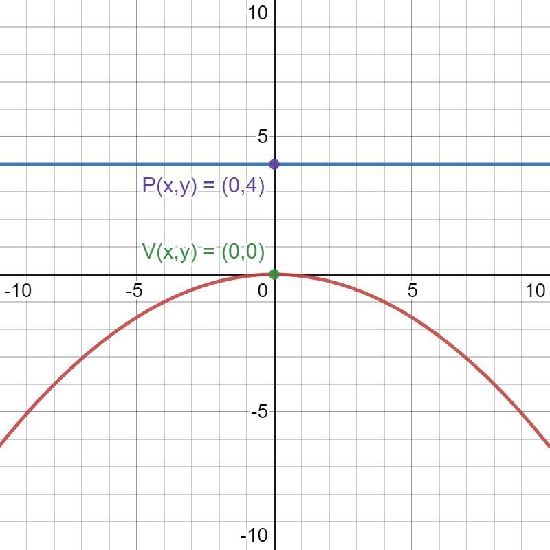 Which is the equation of a parabola with vertex (0,0) and directrix y= 4 a. Y^2 = -8x-example-1