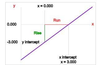 Identify the slope and the y-intercept of the following line! y=-3+x-example-1