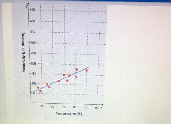 HURRY IM BEING TIMED! The line of best fit for this scatter plot shows the relationship-example-1