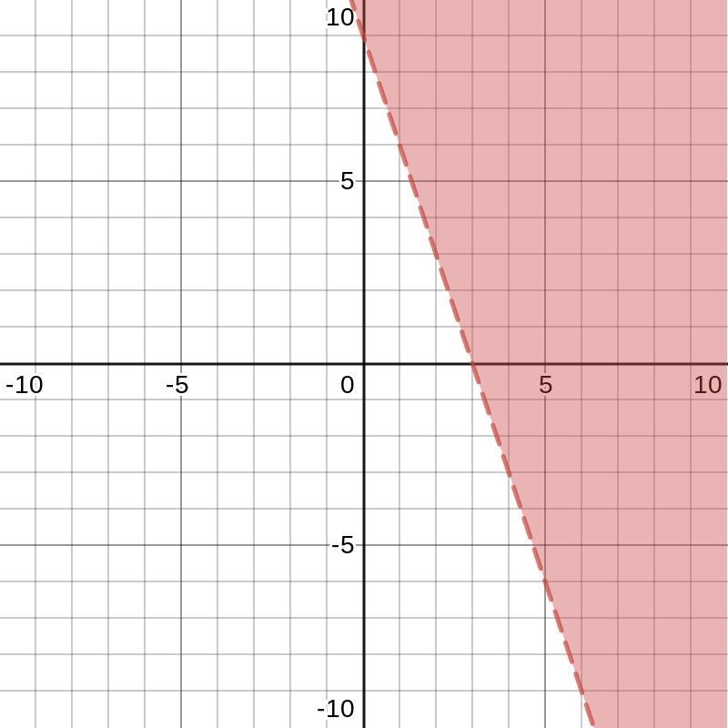 Which coordinate plane shows the graph of 3x + y > 9?-example-1