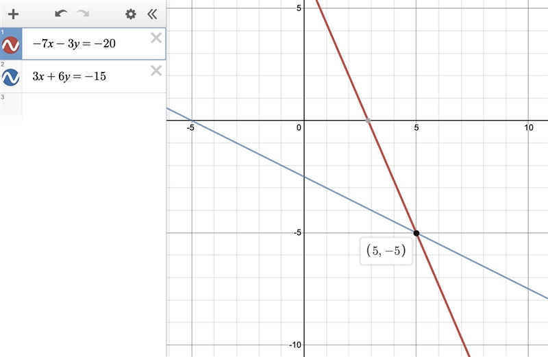 Find the solution of the system of equations -7x-3y=-20 3x+6y=-15-example-1