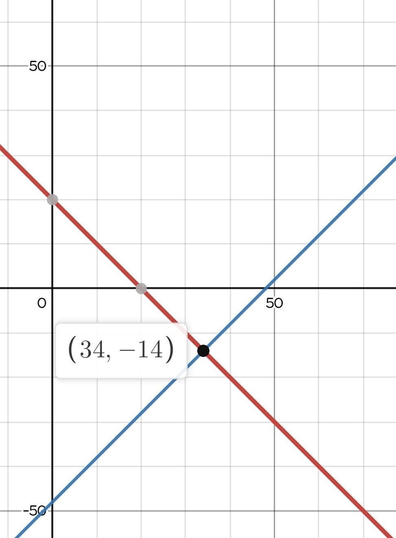 0. REINFORCE The sum of two numbers is 20. The difference between the same numbers-example-1