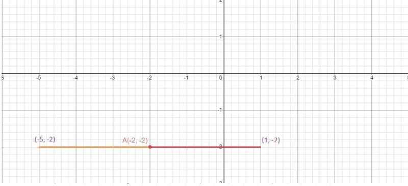 Point A is located at (-2,-2). Plot all of the points 3 units away that have the same-example-2