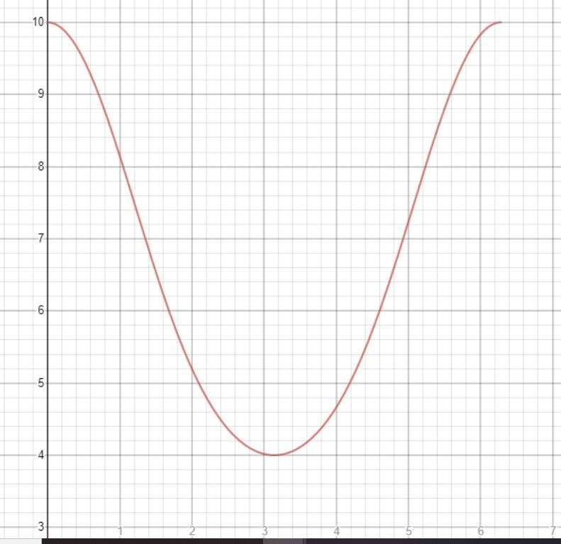 Connections Academy Sample Work Pre Calc Please Help!!! I believe y (theta) = 3 sin-example-1