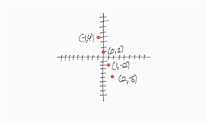 Graph the equation y = -3x + 1 is the point (-1,4 on the graph if so why or why not-example-1