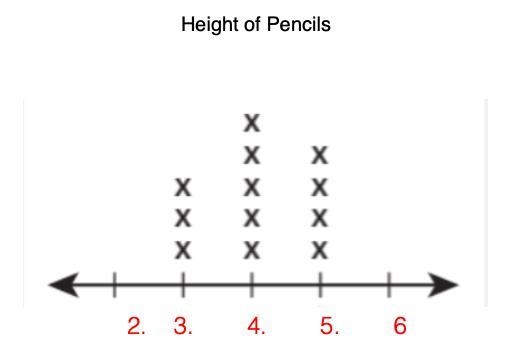 Mrs. Murphy's students measured their pencils. She made this line plot to show the-example-1