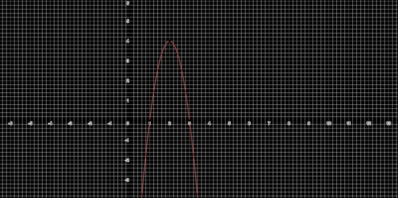 Graph the function. h(x) = -4(x – 3)(x - 1) Khan sucks-example-1