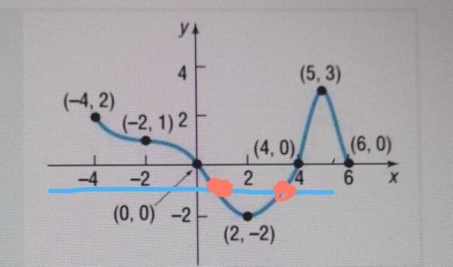 How many times does the line y=-1 touch the graph? (Ensure to draw your line on the-example-1