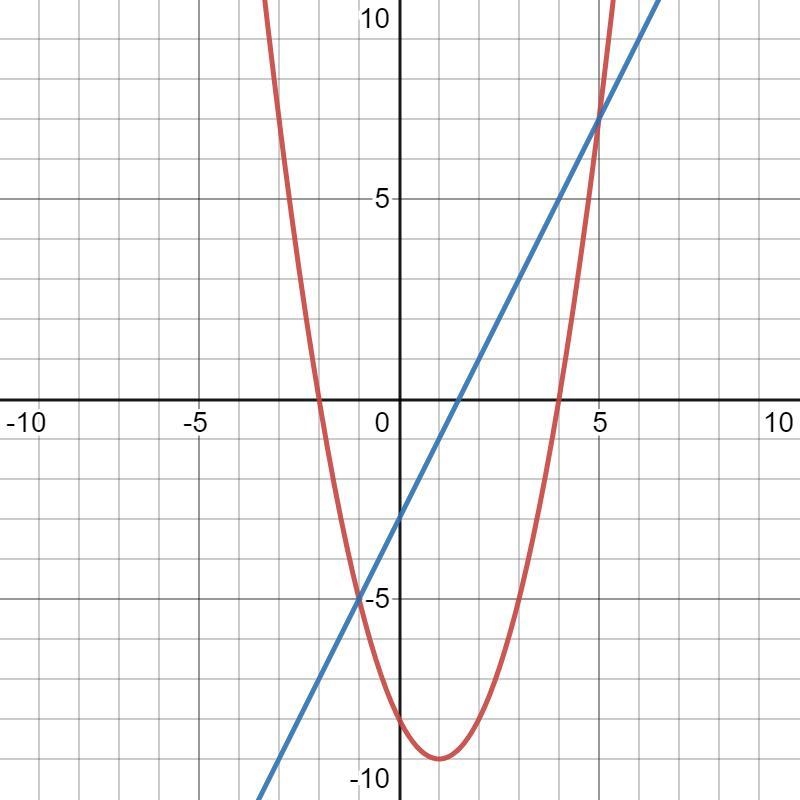 Solve the systems of equations by graphing y= x^2-2x-8 y=2x-3-example-1