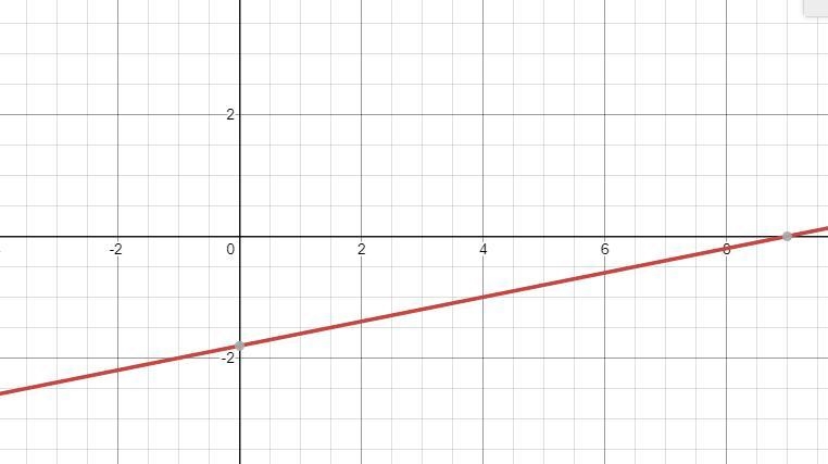 Which of the following is the correct graph of the linear equation below? y+2=1/5(x-example-1