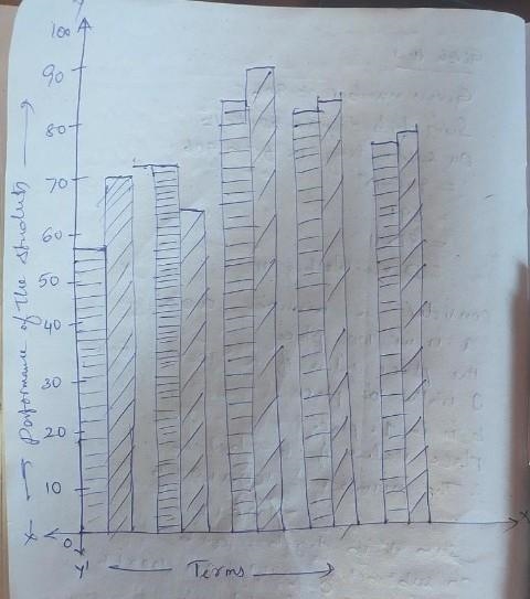 The performance of a student in 1st Term and 2nd Term is given. Draw a double bar-example-1