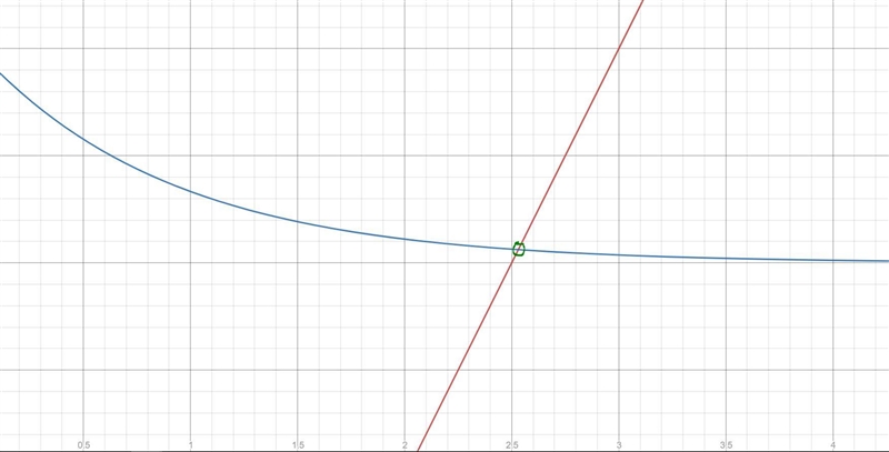 Using a table of values, determine the solution to the equation below to the nearest-example-1