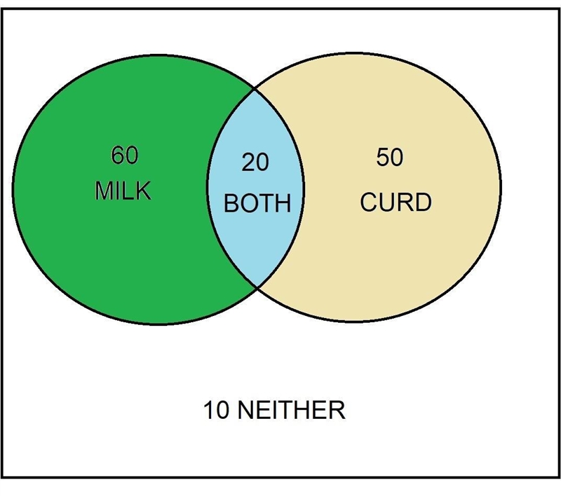 (iii) Show it in a Venn diagram. In a survey of 120 students, 60 drink milk, 50 drink-example-1