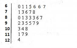 According to the stem-and-leaf plot above, how many drivers travel below 80 miles-example-1