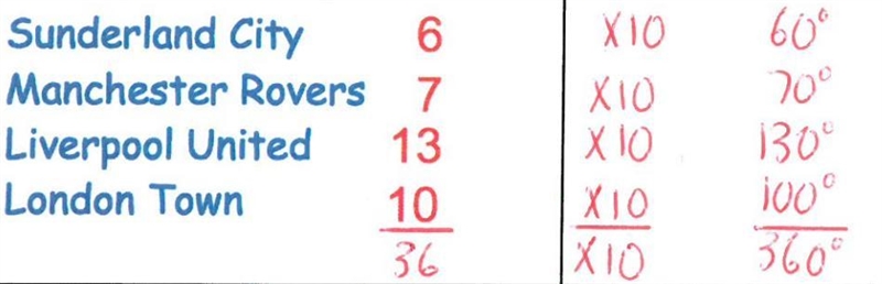 Calculate the size of each angle. Jonah wants to draw a pie chart Sunderland City-example-1