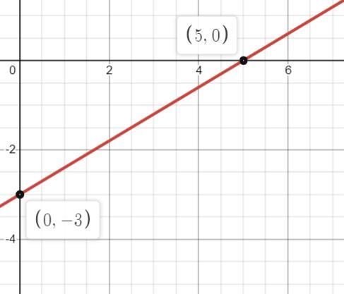 Graph by finding the intercepts 9x-15y = 45-example-1