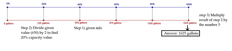 POSSIBLE POINTS: 2 A tank that is 40% full contains 650 gallons of water. On a side-example-1