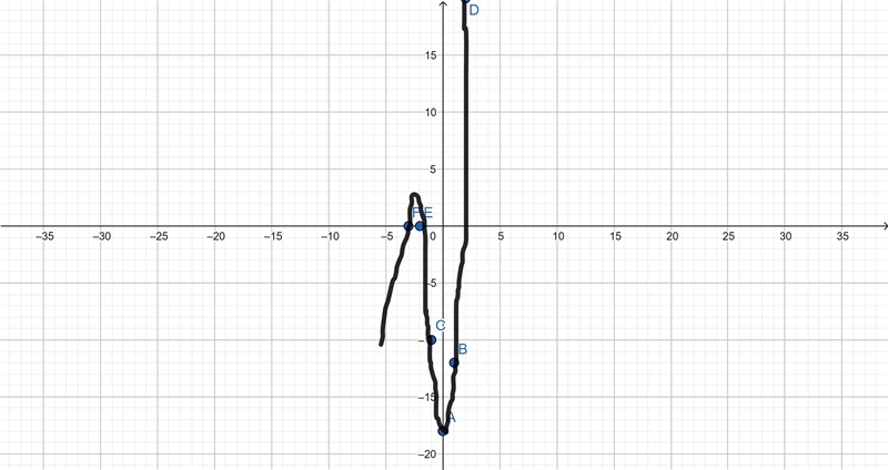 Describe the steps you would take to sketch the graph p(x)=2x^(3)+7x^(2)-3x-18-example-1