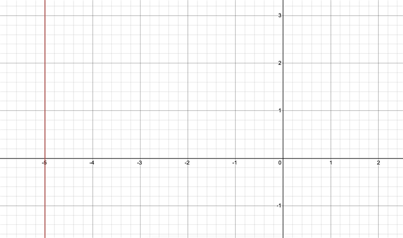 Tell whether the line for x = -5 is horizontal, vertical, or neither.-example-1