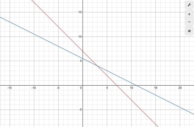 Need help asap... Can you find where the two lines intercept?-example-2