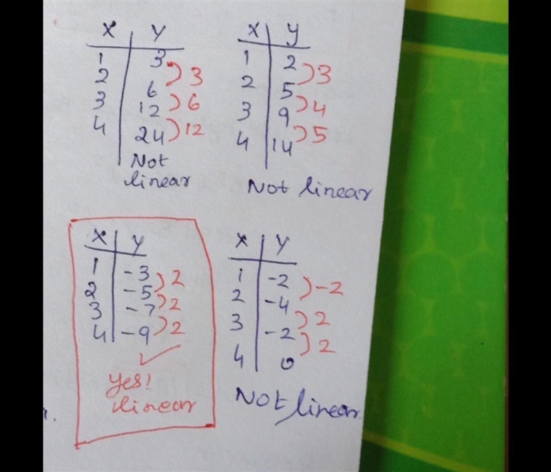 Which table represents a linear function?-example-1