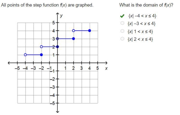 All points of the step function f(x) are graphed. On a coordinate plane, a step graph-example-1