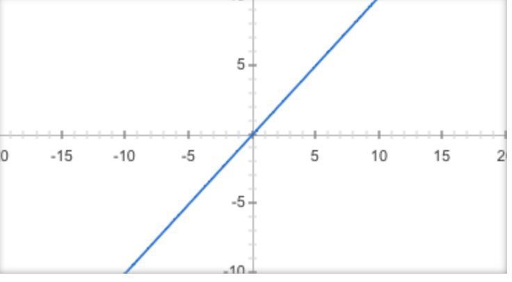 Draw the graph of y=3-1/2x-example-1