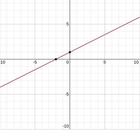 Which line is the graph of y=1/2x+1?​-example-1