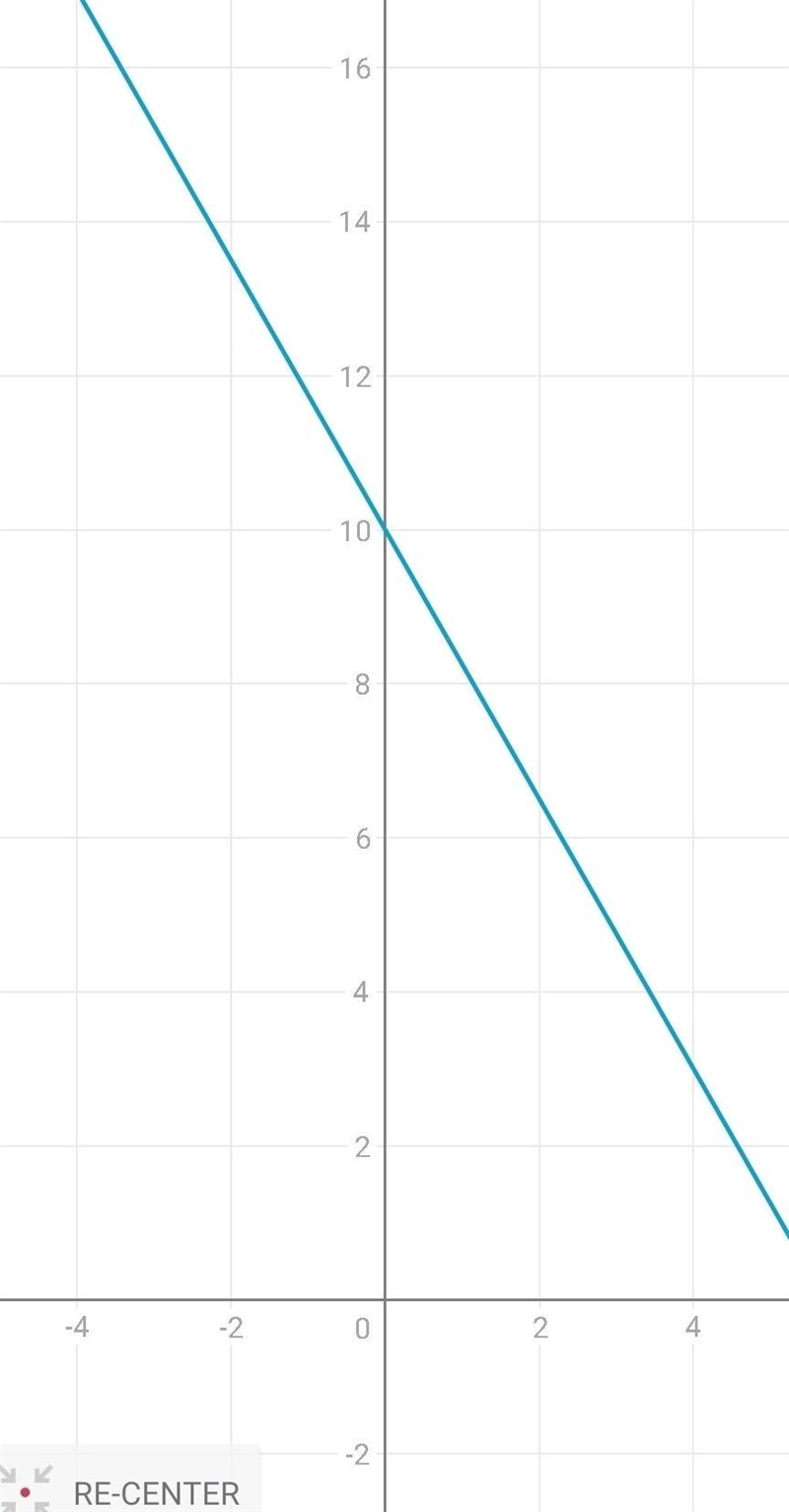 Graph the line that has a slope of -7/4 and includes the point (0,10).-example-1