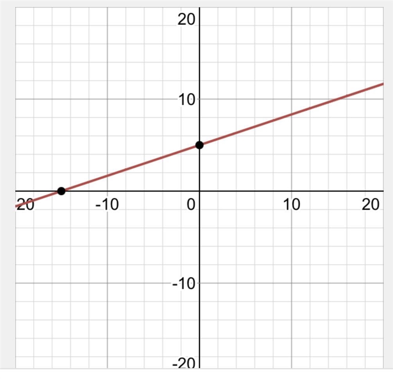 How to graph y>1/3x+5-example-1