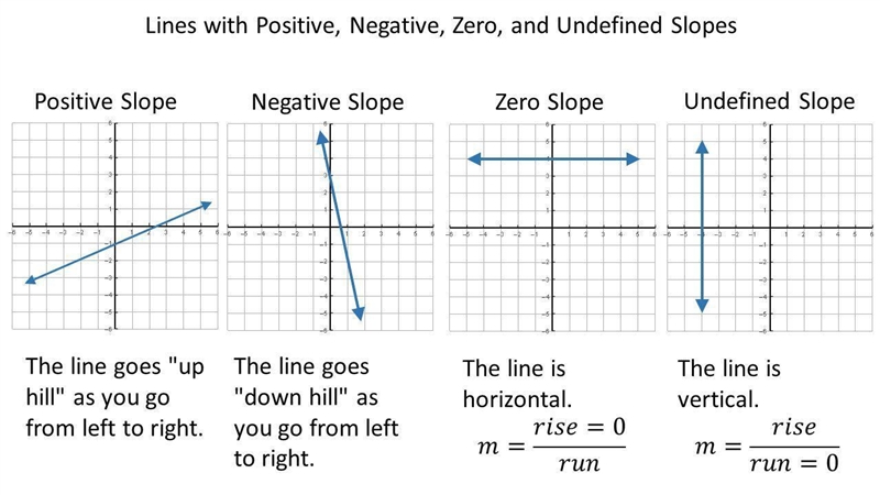 8. Find the slope of the line. A. 0 B. -2 C. Undefined D. 2-example-1