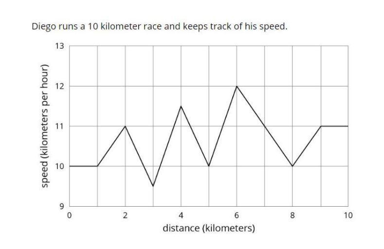 1. Diego runs a 10 kilometer race and keeps track of his speed. What was diegos speed-example-1