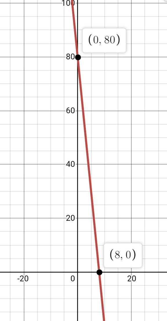 What does y = -10x + 80 look like on a graph?-example-1