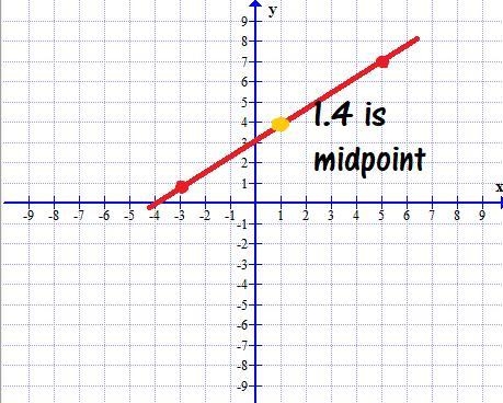 Find the midpoint between two points on a coordinate plane whose coordinates are (5, 7) and-example-1