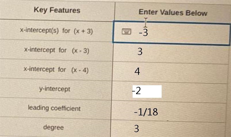 Enter this equations key features in the table and sketch the graph. y=-1/18(x+3)^1(x-example-1