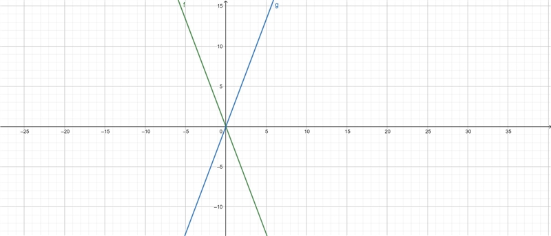 Draw the graphs of the equations y=8/3x and y=-8/3x on the same coordinate plane. Name-example-1