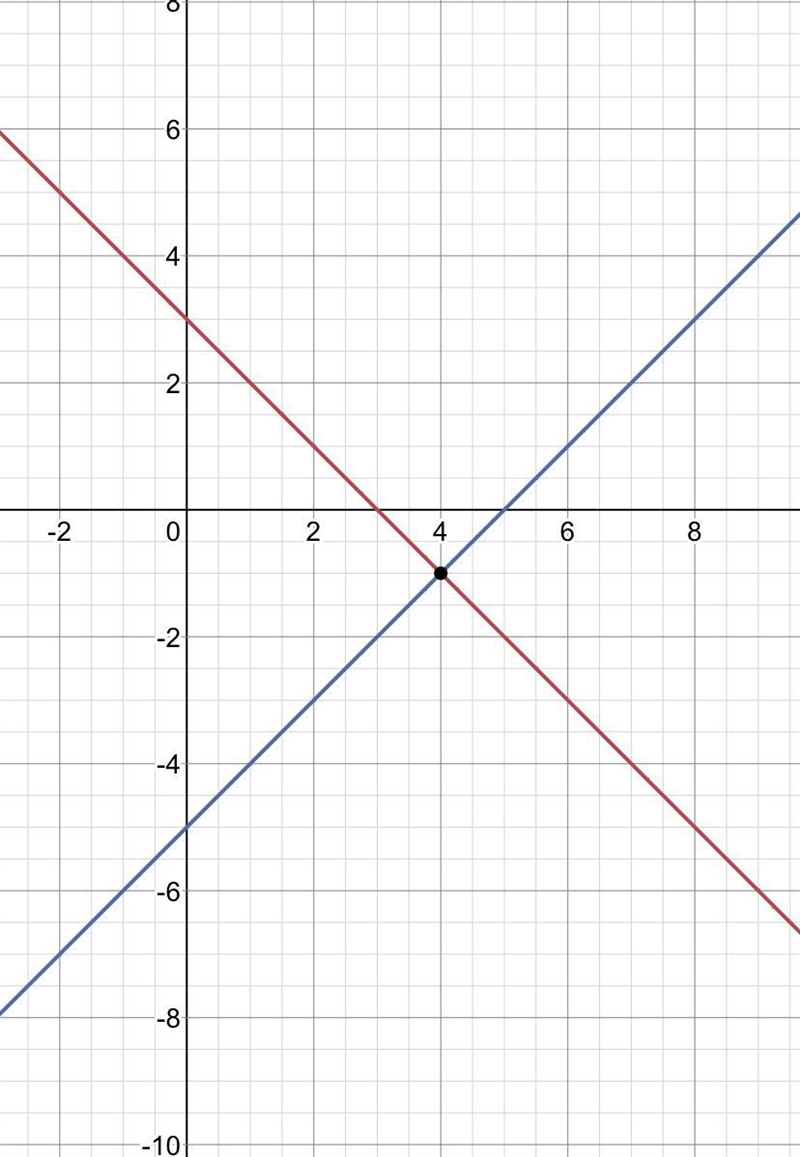 Solve the inequalities by graphing. Select the correct graph. x+y>3 x + y<5-example-1