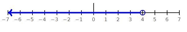 Solve and graph each of the following inequalities for x. 2x + 4 > 8 2x - 3 &lt-example-1