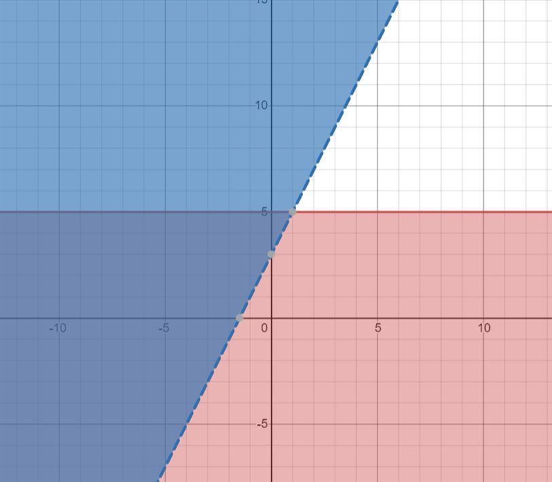 Please help Solve this system of inequality by graphing.-example-1