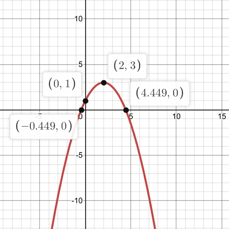 Given the following function y = -1/2 (x-2)2+3 Find the vertex, y-intercept, and x-example-1