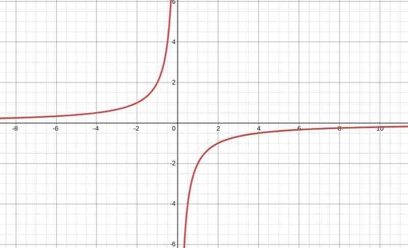 Is y= -2/x a linear equation-example-1