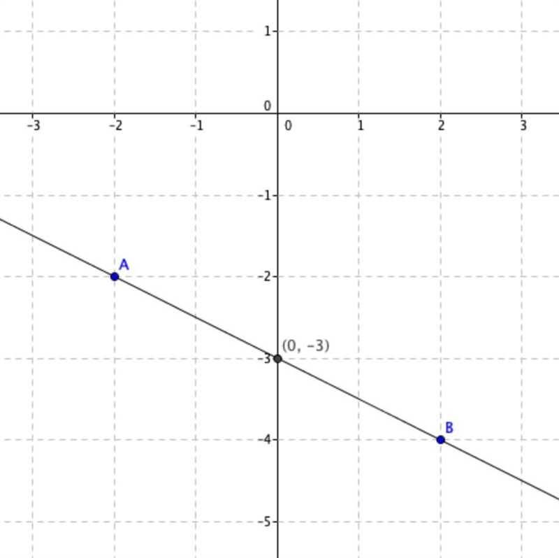 Find the y-intercept of the line which passes through (-2,-2) and (2,-4). O A. (0, -3) O-example-1