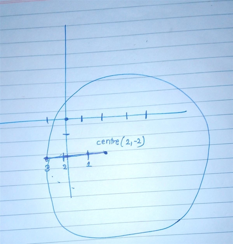 Circle P is representing by the equation (x - 2)^2 + (y + 2)^2 = 9. plot point P on-example-1