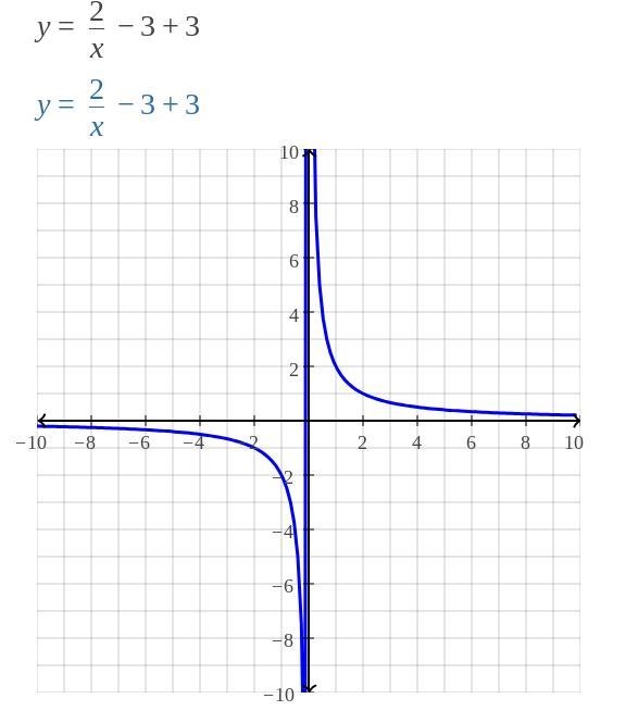 What is the answer to f(x) = 2/x-3 +3-example-1