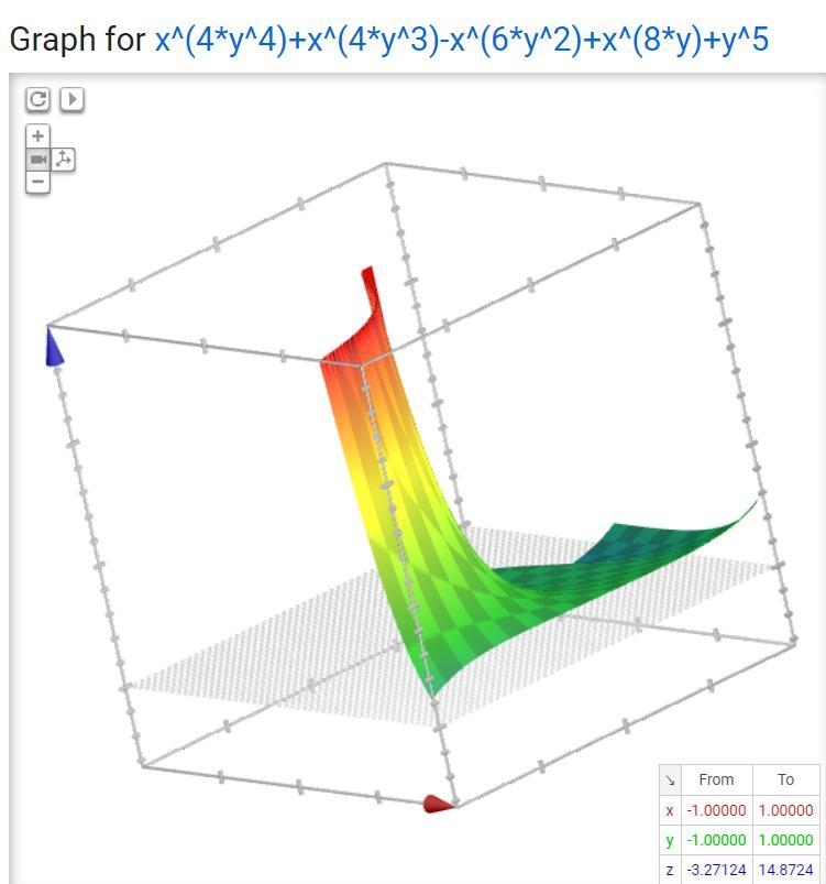 Como ordeno de menor a mayor el siguiente polinomio : x^4 y^4+x^4 y^3-x^6 y^2+x^8 y-example-1