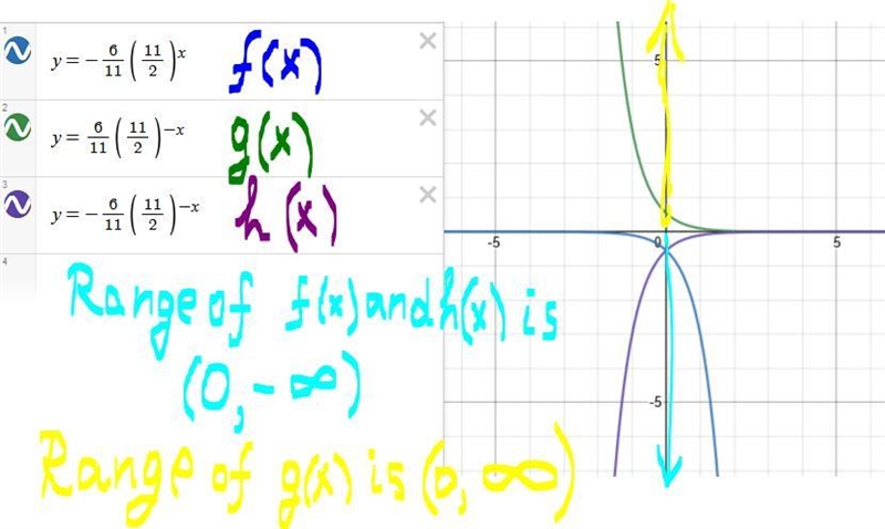 Which statement is true? The range of h(x) is y> 0. The domain of g(x) is y&gt-example-2