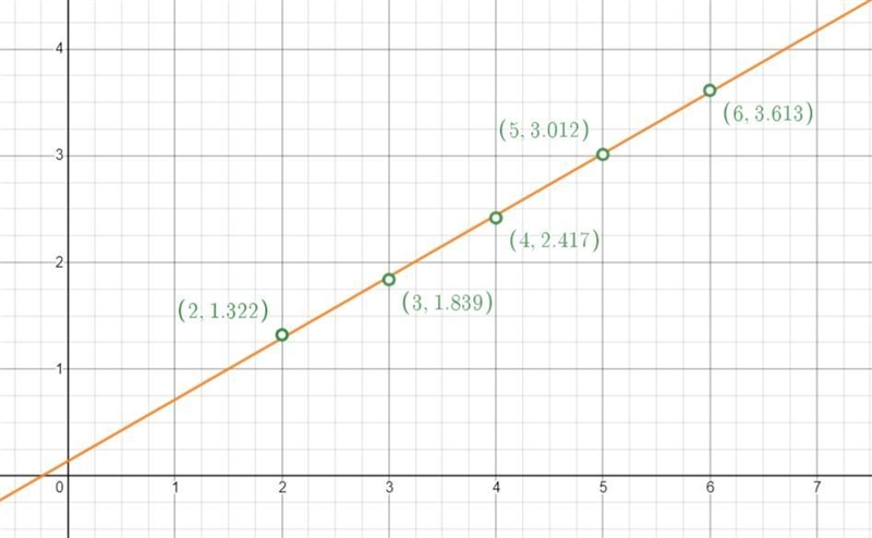 If the following data were linearized using logarithms, what would be the equation-example-1