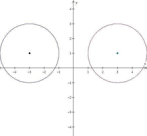 a circle is graphed on a coordinate grid and tgen reflected across the y-axis. if-example-1