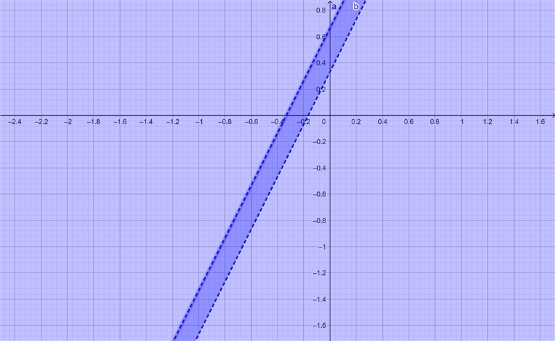 How will the solution of the system y>2x+2/3 and y<2x1/3 change if the inequality-example-1