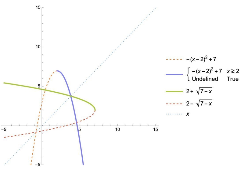 HELPPPPPP h(x)=-(x-2)^2+7 A) Restrict the domain of h(x) to make it invertible B)Find-example-1